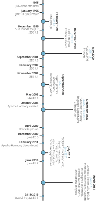 تاریخچه نسخه های جاوا