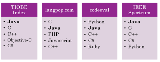 محبوبیت زبان های برنامه نویسی