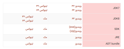 نسخه های مختلف JDK 